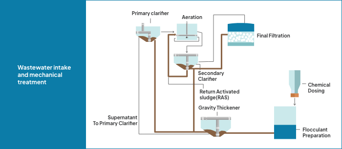 wastewater treatment plant