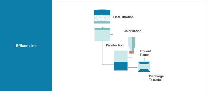 IoT treatment plant