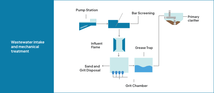 Water Treatment plant