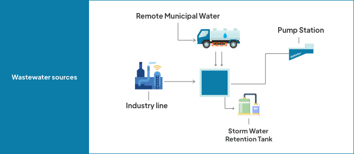 Efficient treatment plant