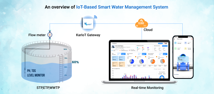 Overview of IoT-Based Smart Water Management System