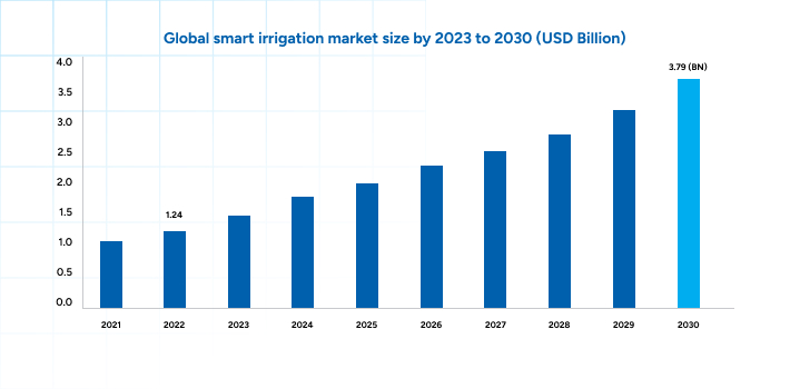 Global Smart irrigation Market size