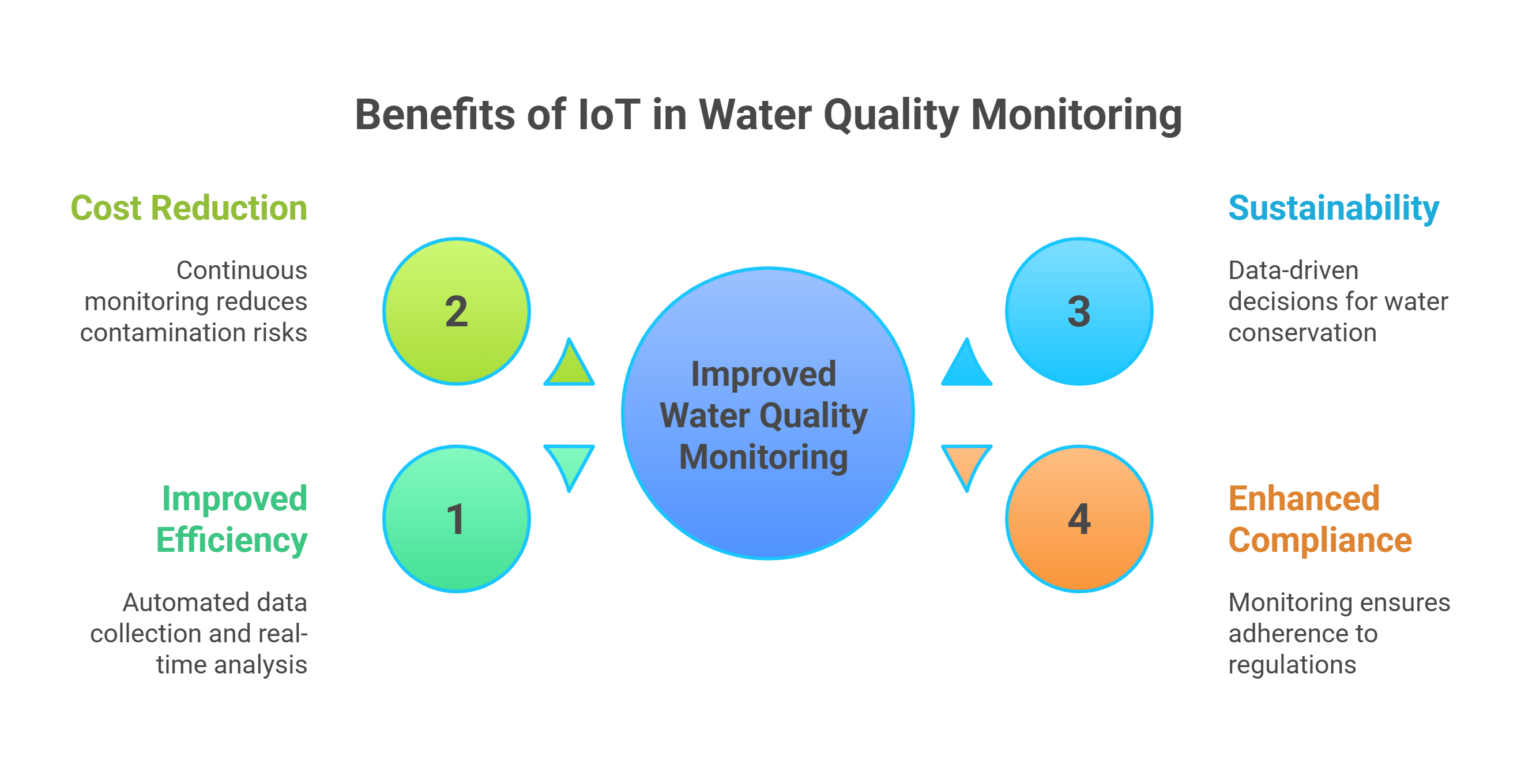 Water Quality Monitoring Made Smarter with IoT Technology