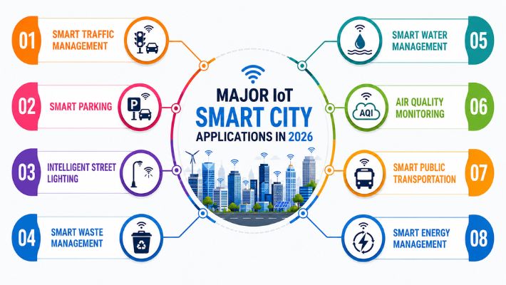 IoT Smart City 