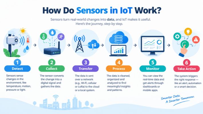 IoT Sensors